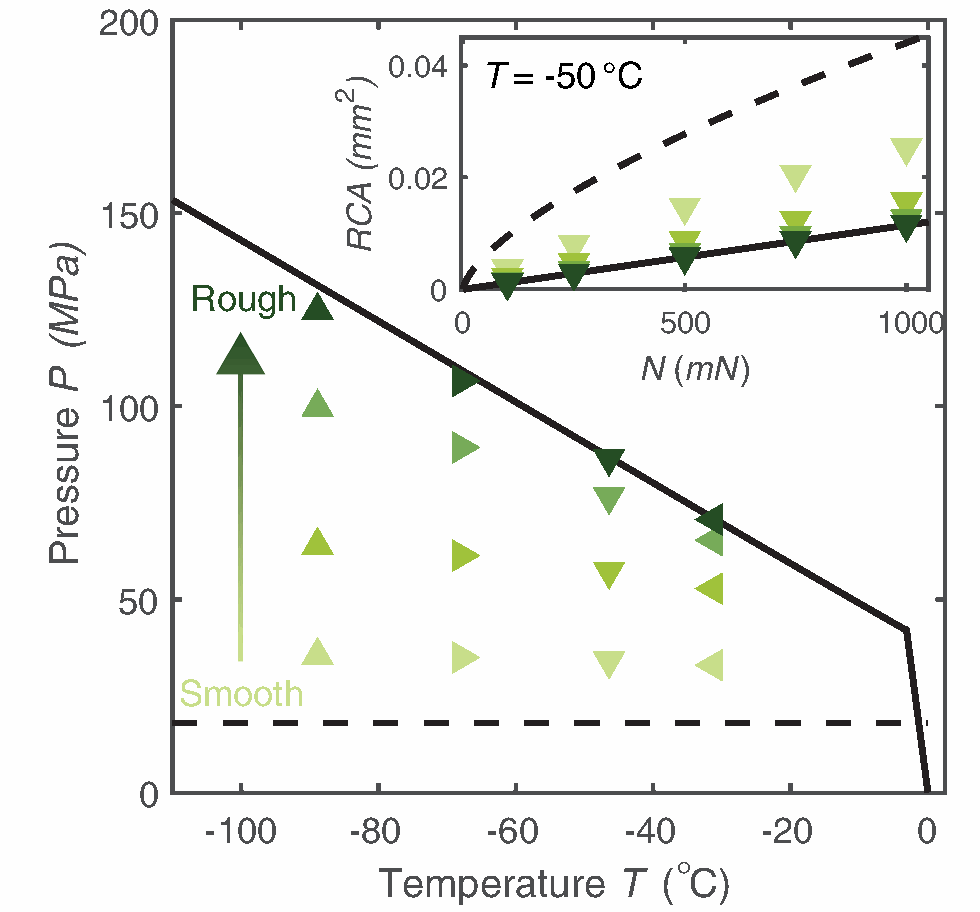 Calculated glass-sphere contact pressure versus temperature at 500 mN for four roughness levels, with hardness reference and real-area inset.