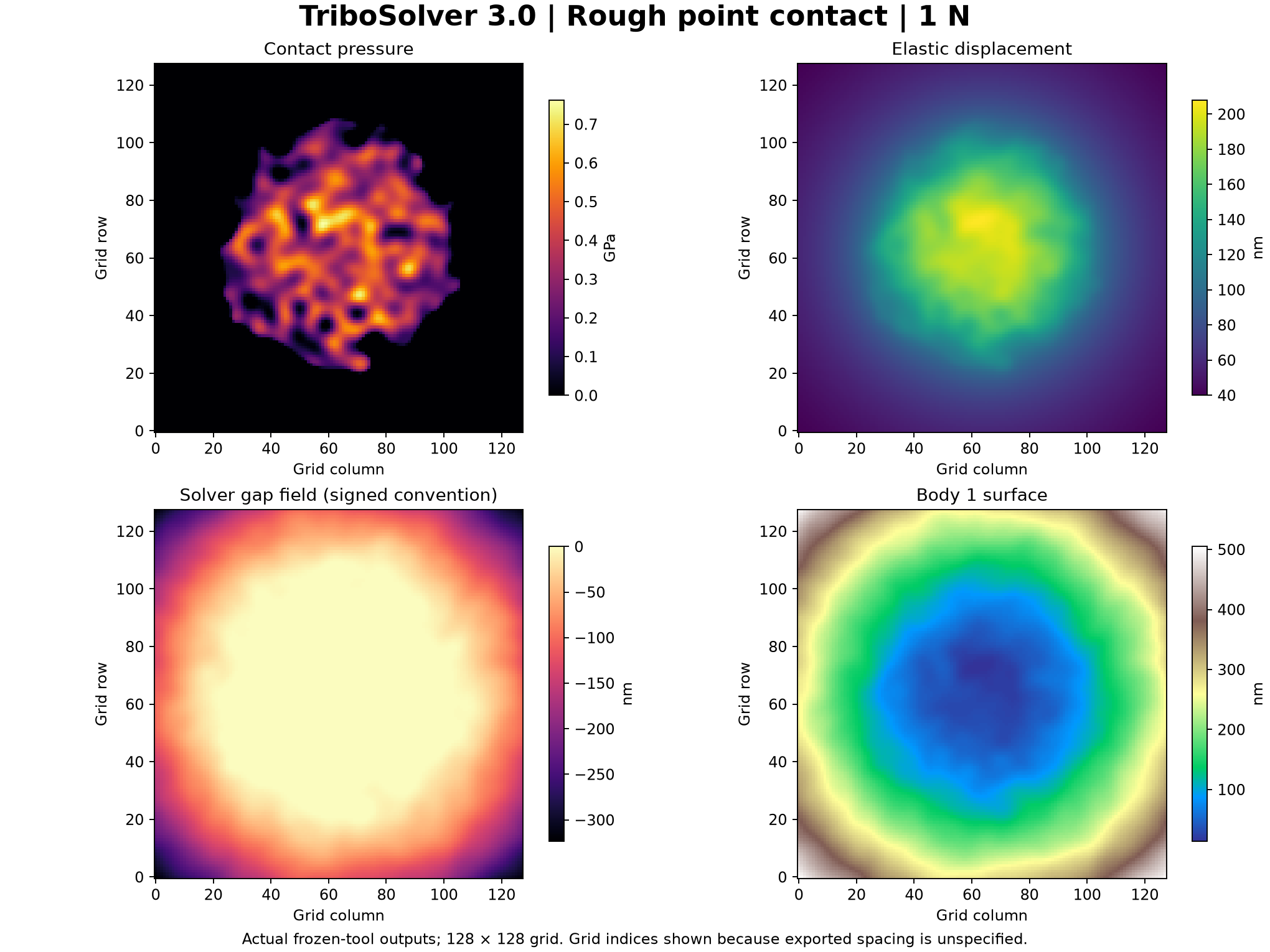 Actual TriboSolver 3.0 rough-contact maps: pressure, elastic displacement, signed solver gap and Body 1 surface.