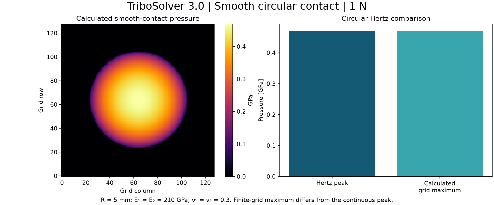 Calculated smooth circular contact pressure and analytical Hertz peak comparison for 1 N and 5 mm effective radius.