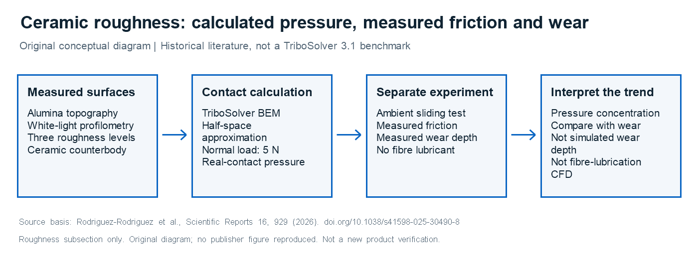 Conceptual comparison of ceramic topography and calculated contact pressure with separately measured friction and wear.