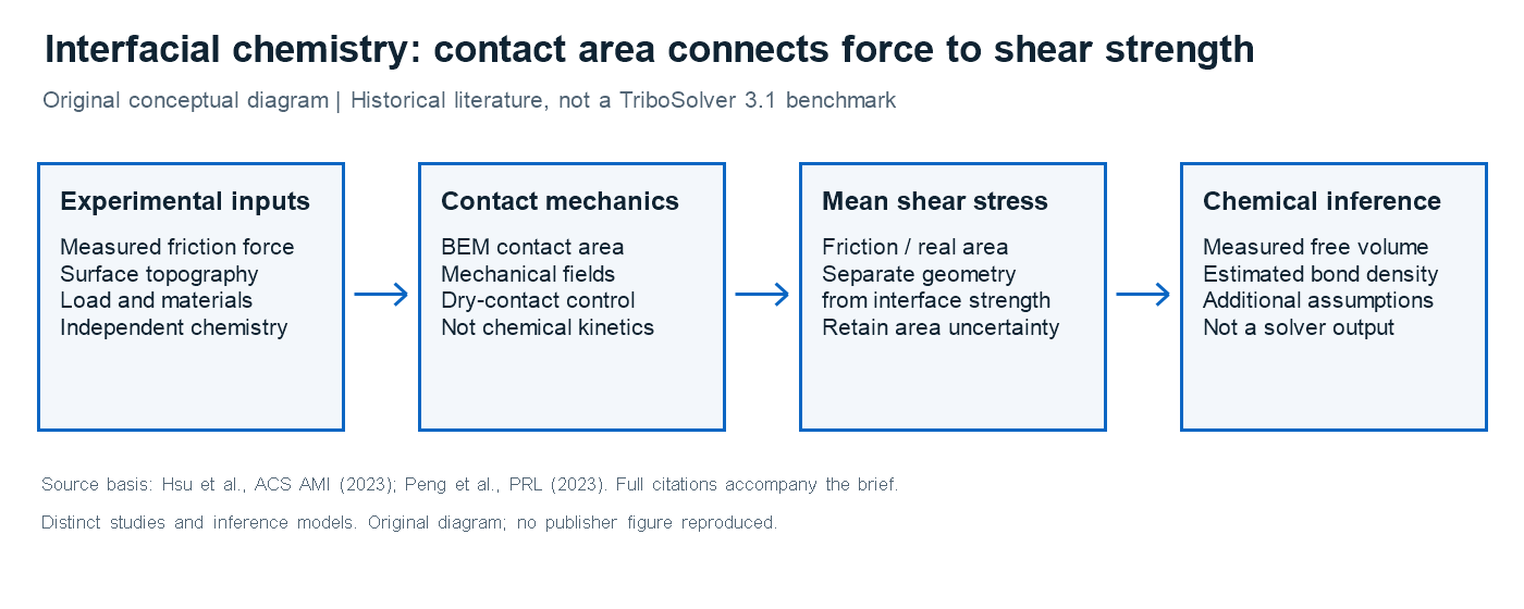 Conceptual workflow combining measured friction and calculated contact area to interpret shear strength, with chemistry measured separately.