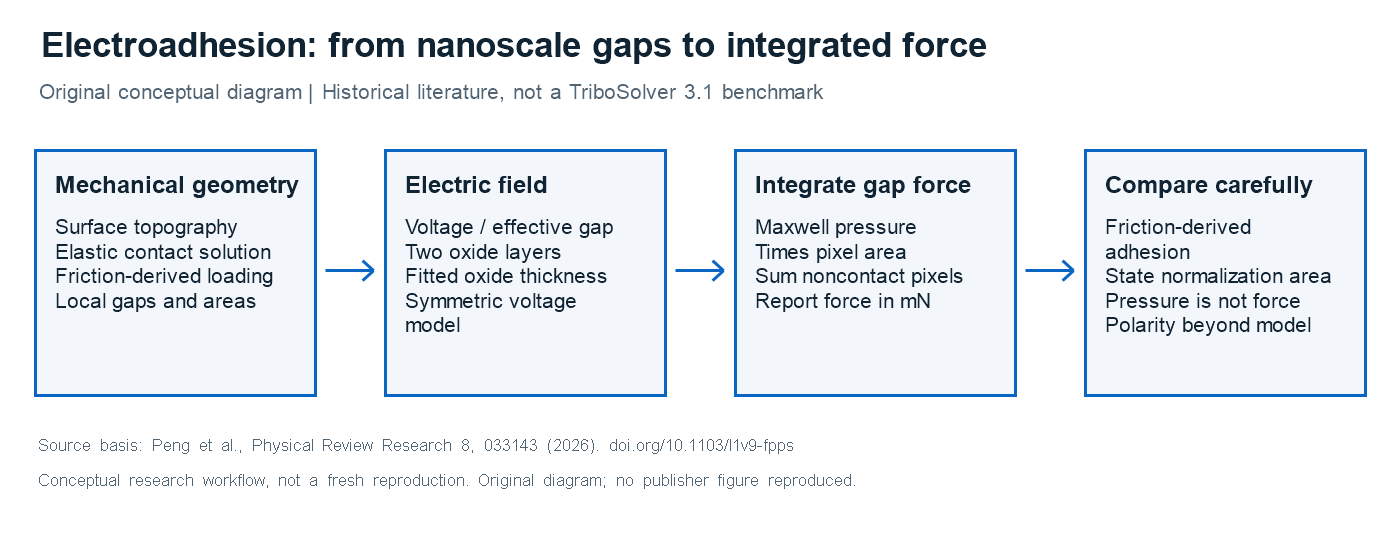 Conceptual electroadhesion calculation from rough-contact gap geometry to local electric field and integrated adhesive force.