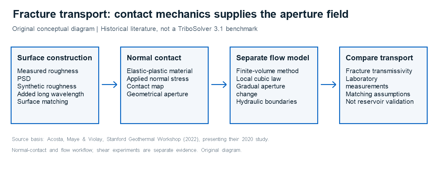 Conceptual sequence from rough fracture surfaces to loaded aperture geometry and a separate hydraulic-flow calculation.