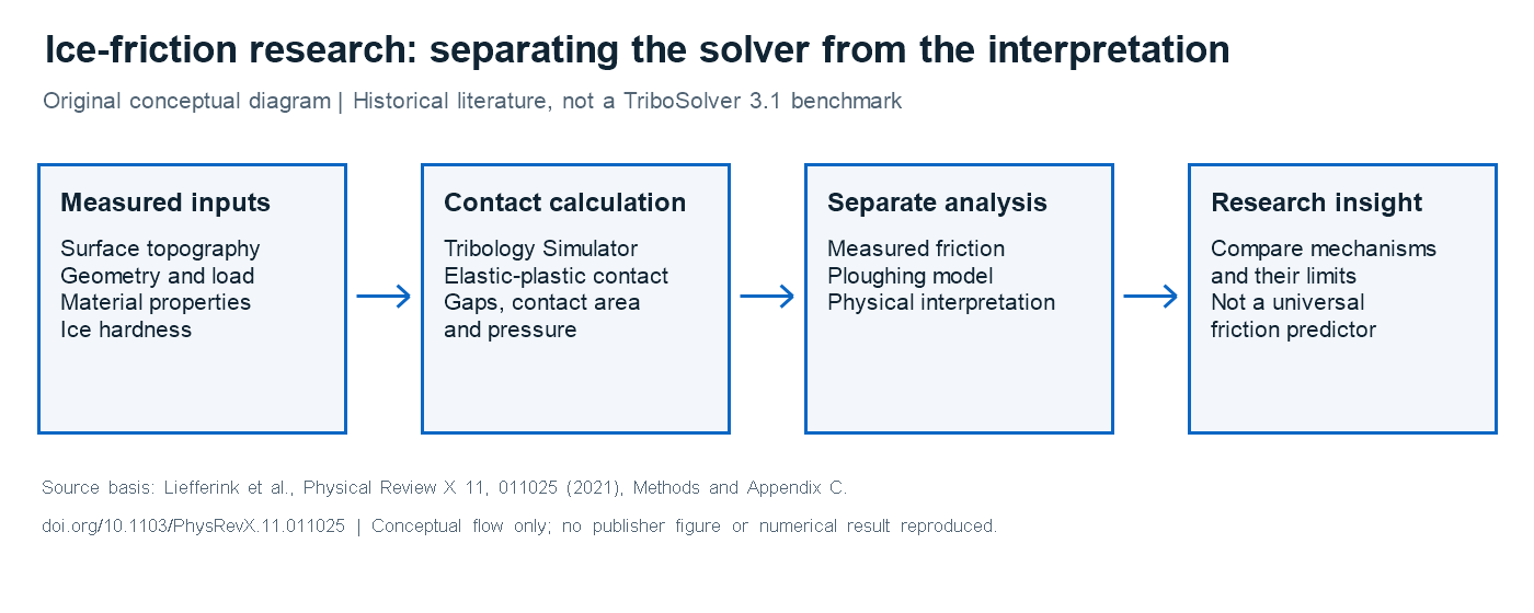 Conceptual workflow from slider topography and ice properties to contact pressure and interpretation of ice friction.