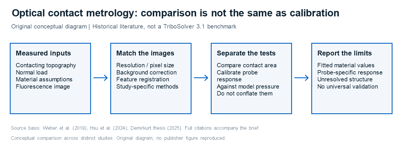 Conceptual comparison of optical contact images and simulated contact maps, with pressure calibration shown as a separate step.