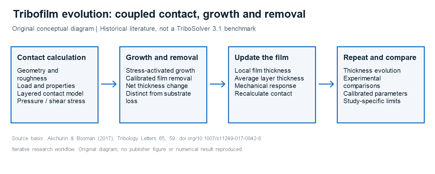 Conceptual feedback between contact stress, tribofilm growth, removal and the mechanical response of the layered surface.