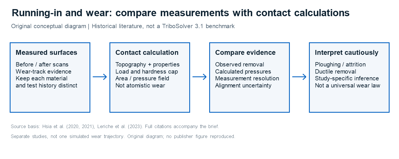 Conceptual running-in workflow comparing measured surface changes with calculated contact pressure and experimental friction.